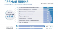 Более 6,5 тысяч вопросов поступило на горячую линию губернатора края - GorodArmavir.Ru